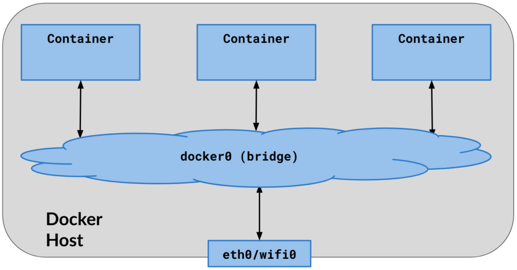 docker architecture for networking